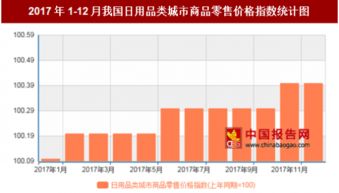 2017年12月日用品類城市零售價(jià)格同比上漲0.4%，市場(chǎng)穩(wěn)中有進(jìn)